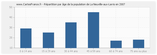 Répartition par âge de la population de La Neuville-aux-Larris en 2007